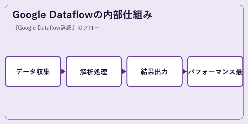 Google Dataflowの内部仕組み
