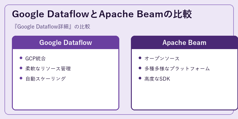 Google DataflowとApache Beamの比較