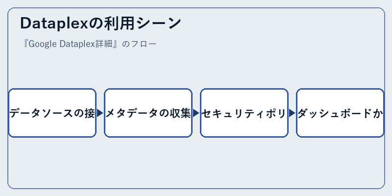 Dataplexの利用シーン