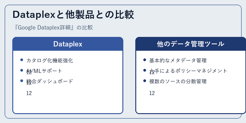 Dataplexと他製品との比較