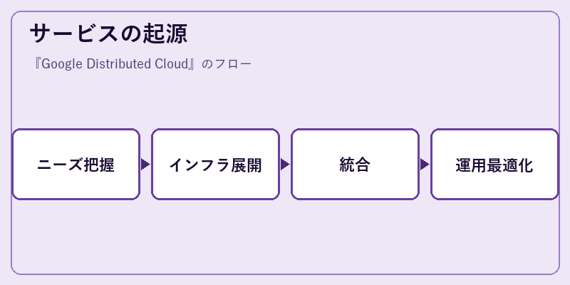 サービスの起源
