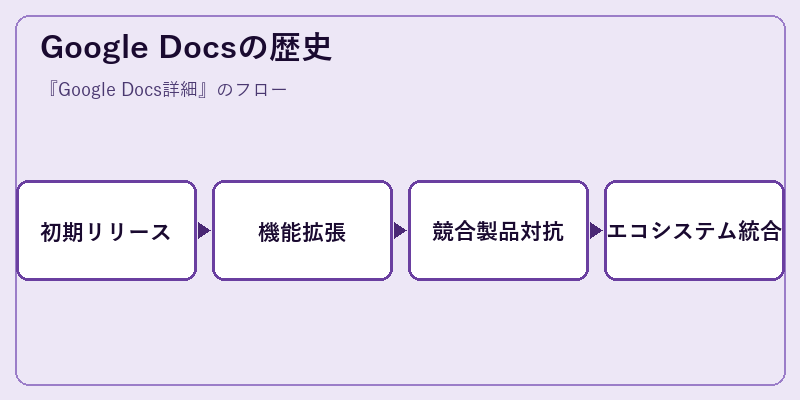 Google Docsの歴史