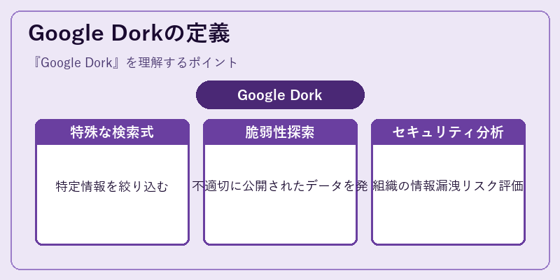 Google Dorkの定義