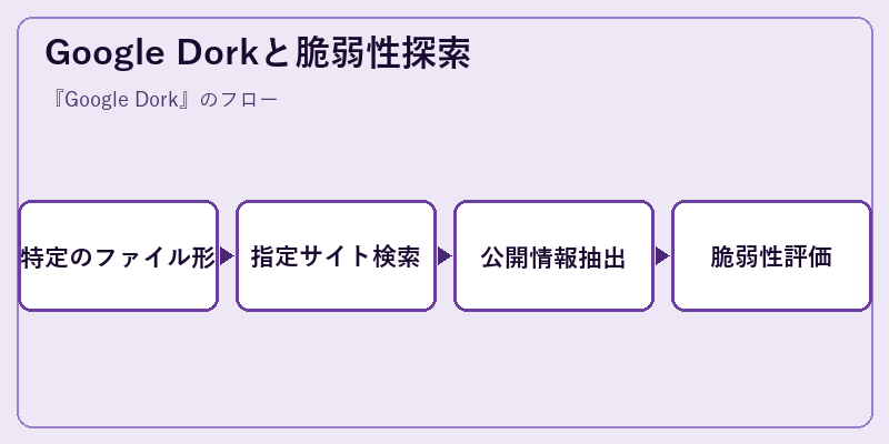 Google Dorkと脆弱性探索