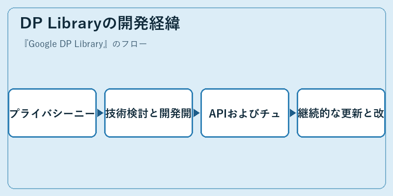 DP Libraryの開発経緯