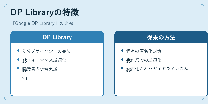DP Libraryの特徴