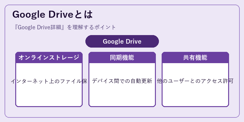 Google Driveとは