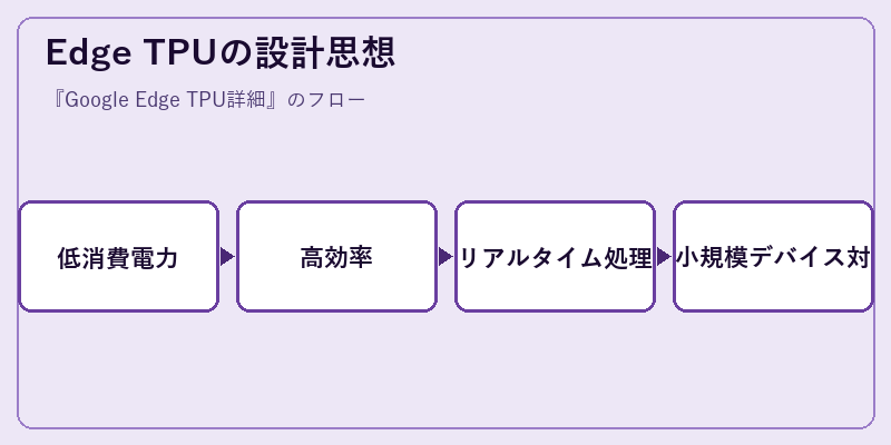 Edge TPUの設計思想
