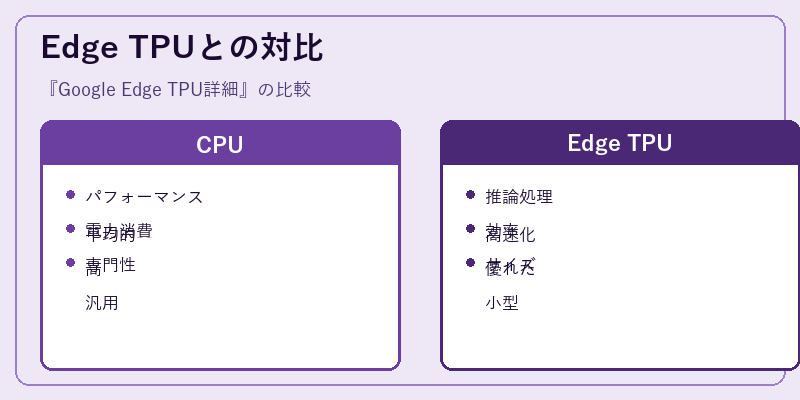 Edge TPUとの対比