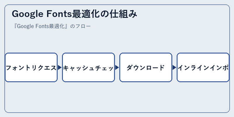 Google Fonts最適化の仕組み
