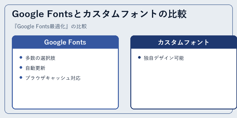 Google Fontsとカスタムフォントの比較