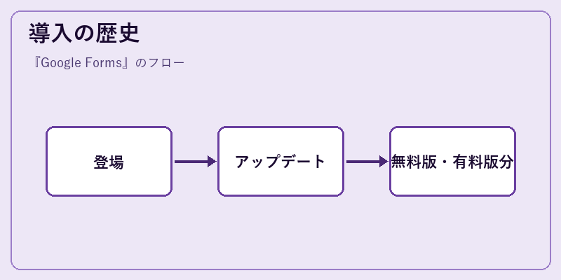 導入の歴史