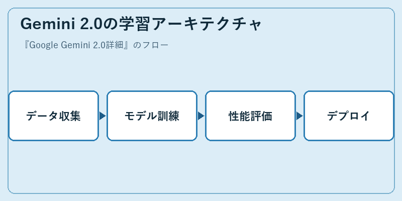 Gemini 2.0の学習アーキテクチャ