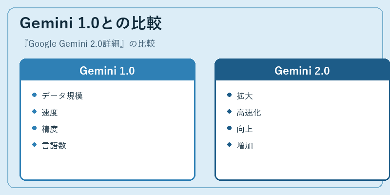 Gemini 1.0との比較