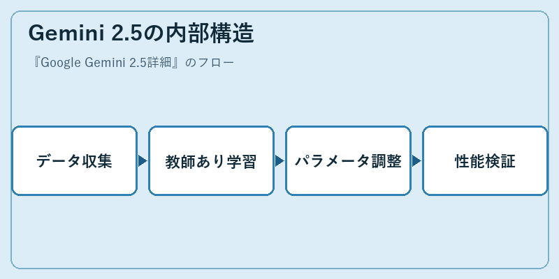 Gemini 2.5の内部構造