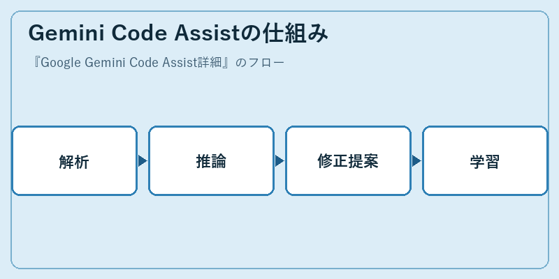 Gemini Code Assistの仕組み