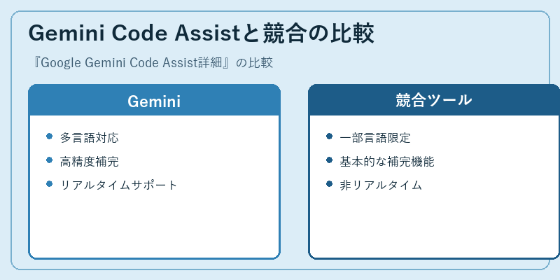 Gemini Code Assistと競合の比較