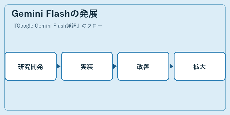 Gemini Flashの発展