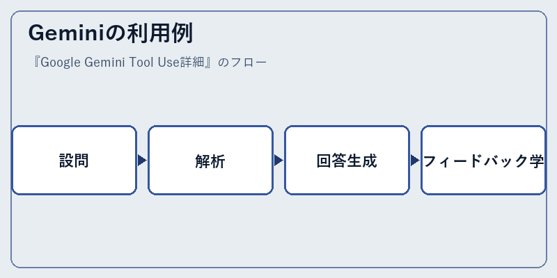 Geminiの利用例