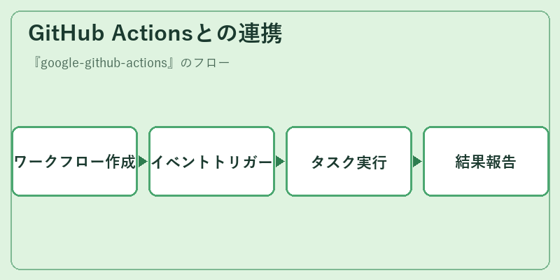 GitHub Actionsとの連携