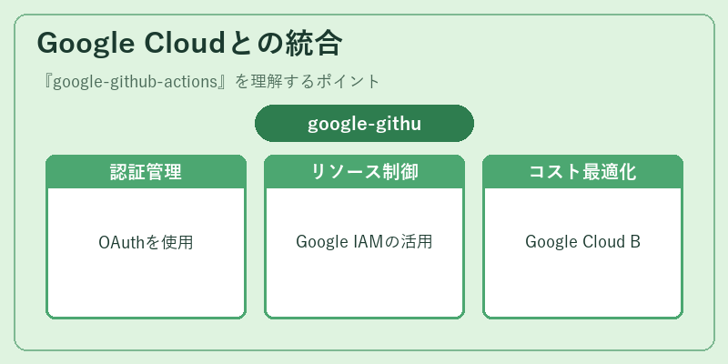 Google Cloudとの統合