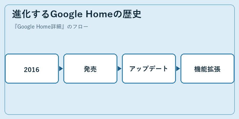 進化するGoogle Homeの歴史