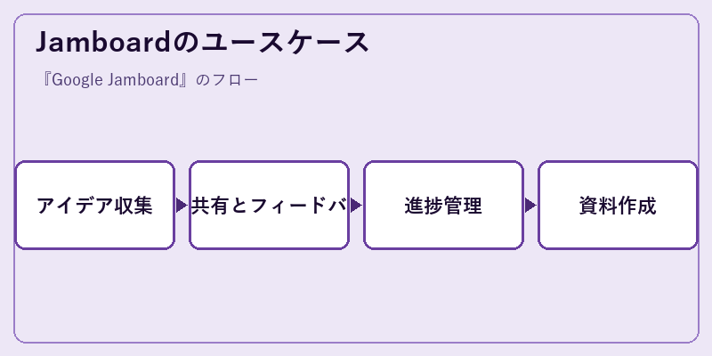 Jamboardのユースケース