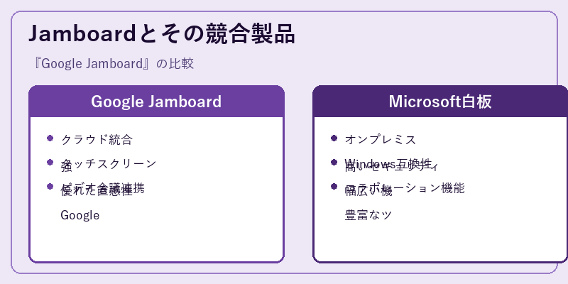 Jamboardとその競合製品