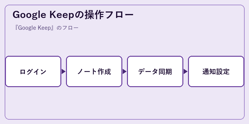 Google Keepの操作フロー