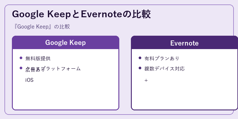 Google KeepとEvernoteの比較