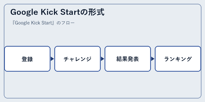 Google Kick Startの形式