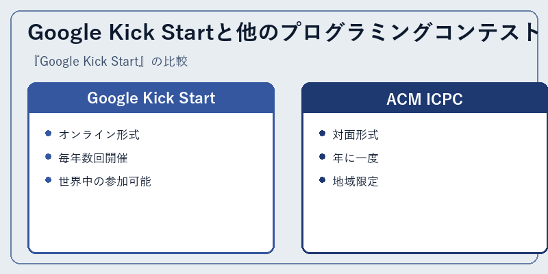 Google Kick Startと他のプログラミングコンテスト