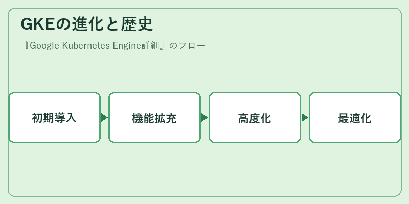 GKEの進化と歴史