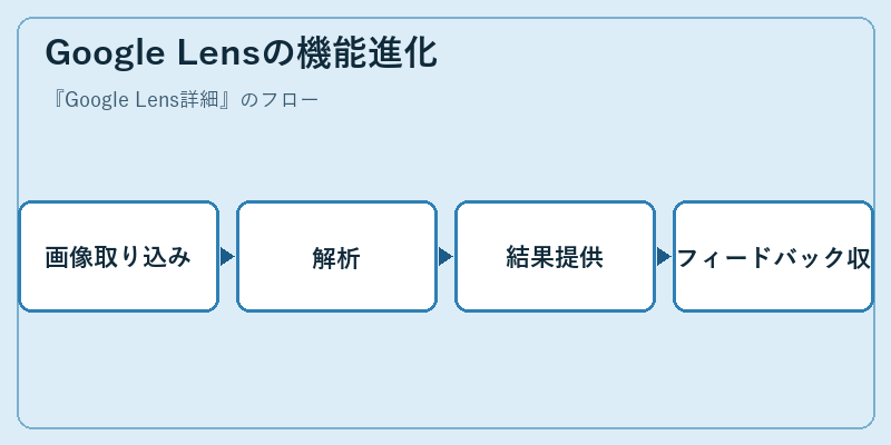 Google Lensの機能進化