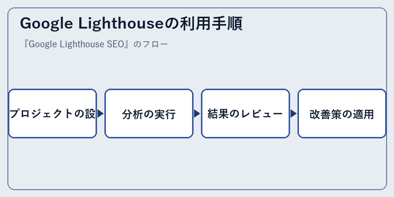 Google Lighthouseの利用手順