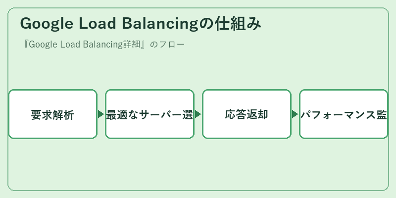 Google Load Balancingの仕組み