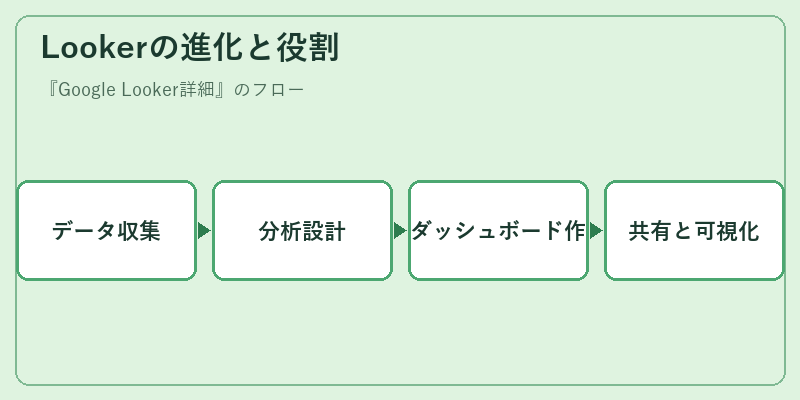Lookerの進化と役割