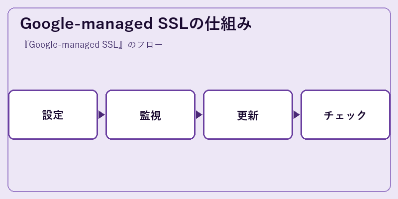 Google-managed SSLの仕組み