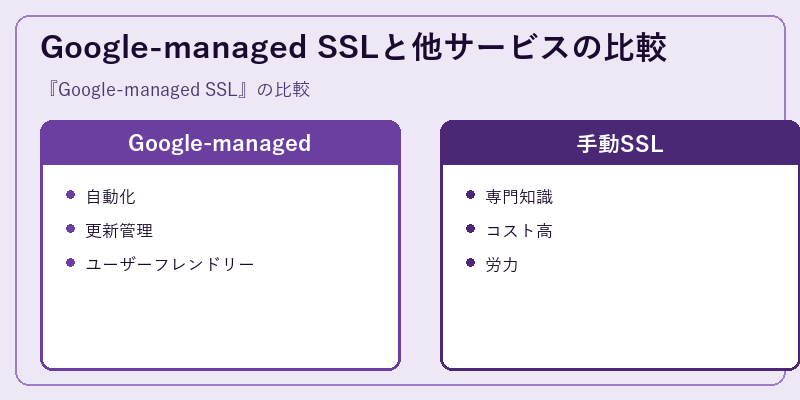 Google-managed SSLと他サービスの比較