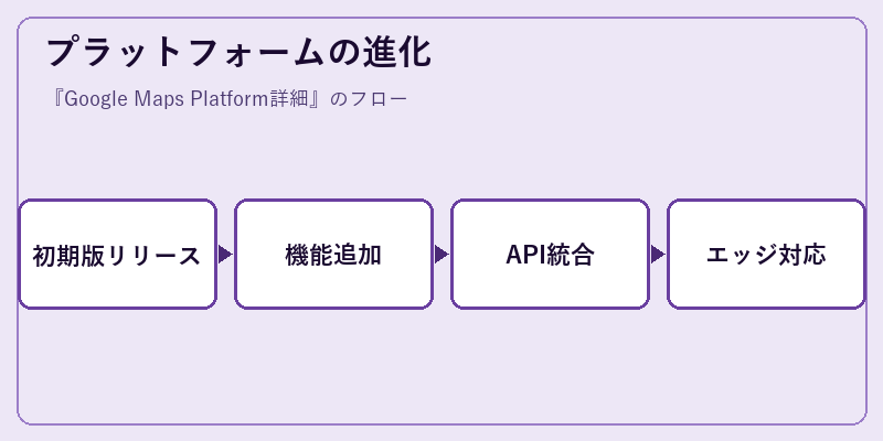 プラットフォームの進化