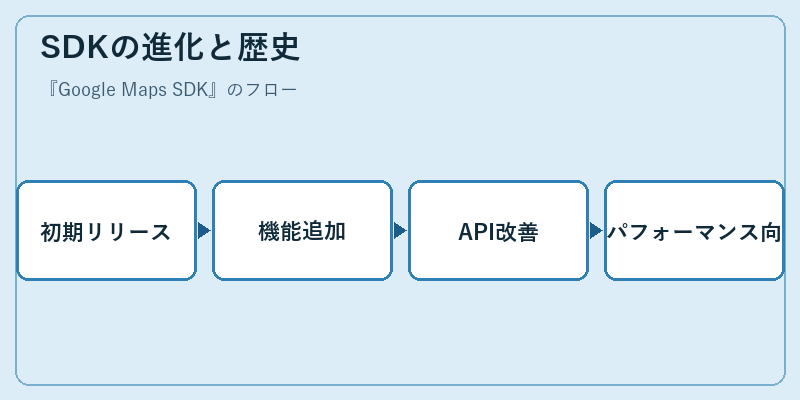 SDKの進化と歴史