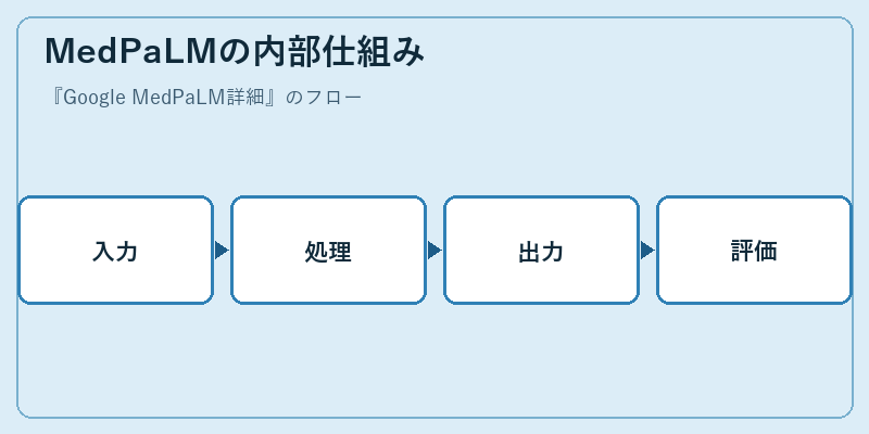 MedPaLMの内部仕組み