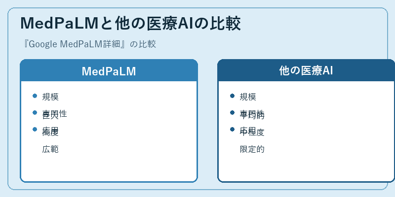 MedPaLMと他の医療AIの比較