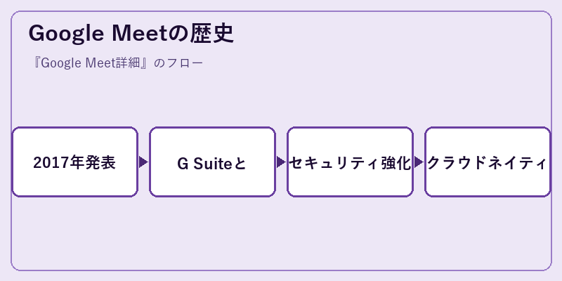 Google Meetの歴史