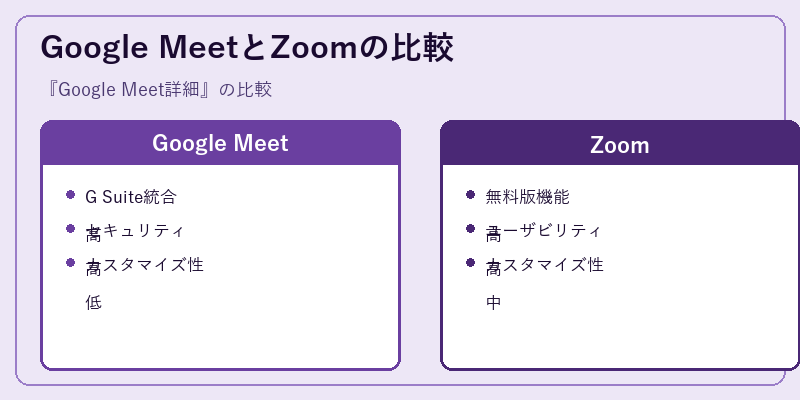 Google MeetとZoomの比較