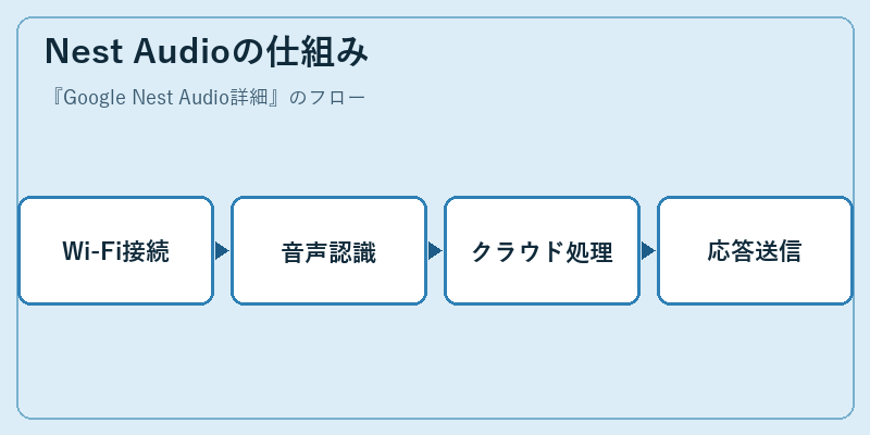 Nest Audioの仕組み