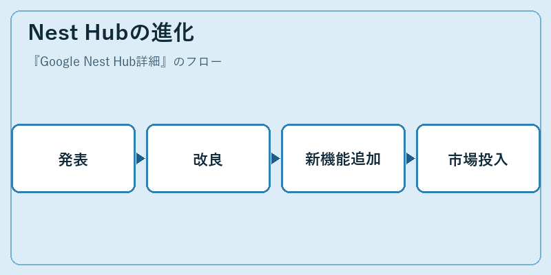 Nest Hubの進化