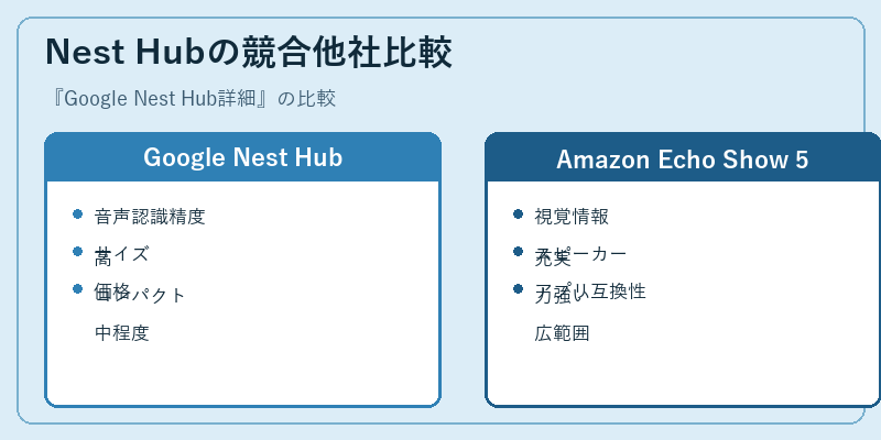 Nest Hubの競合他社比較