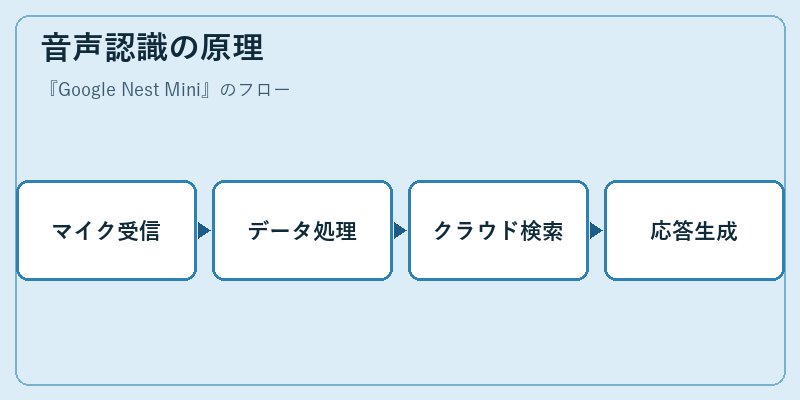 音声認識の原理