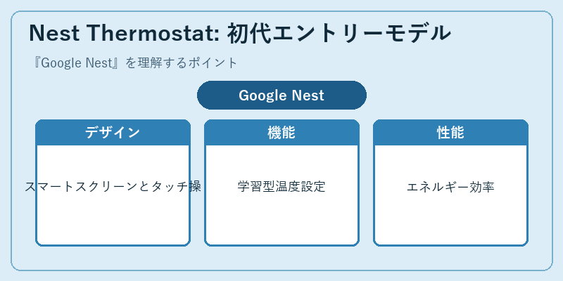 Nest Thermostat: 初代エントリーモデル